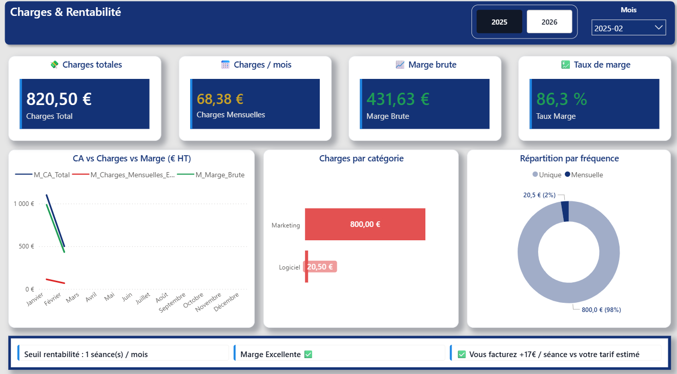 Charges et rentabilité