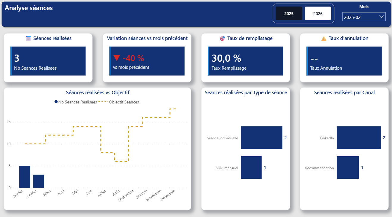 Analyse des séances