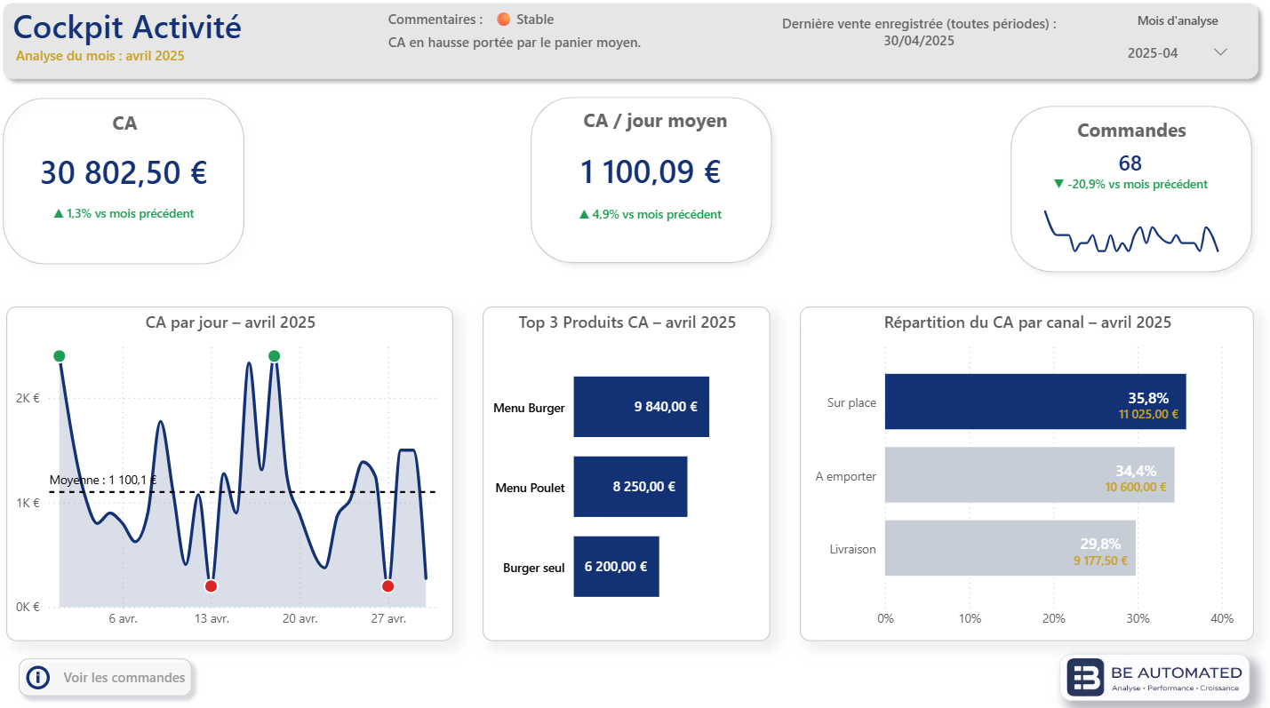 Exemple tableau de bord Power BI BE Automated — Cockpit Activité multi-canaux